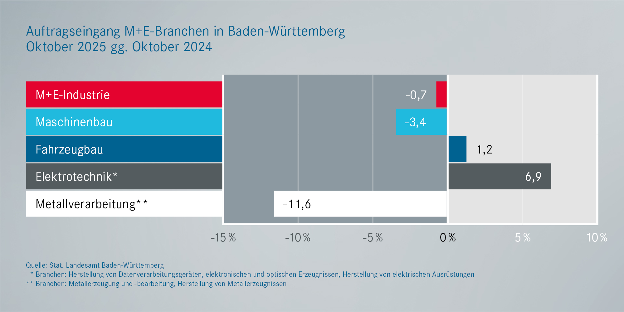 Metall- und Elektro: Auftragseingänge Baden-Württemberg